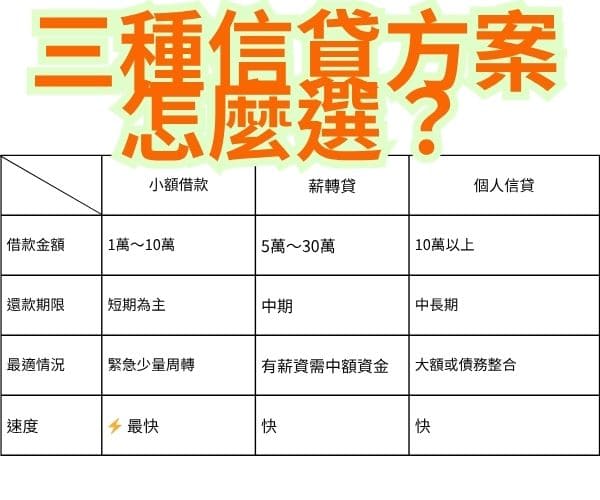 三種信貸方案怎麼選?
