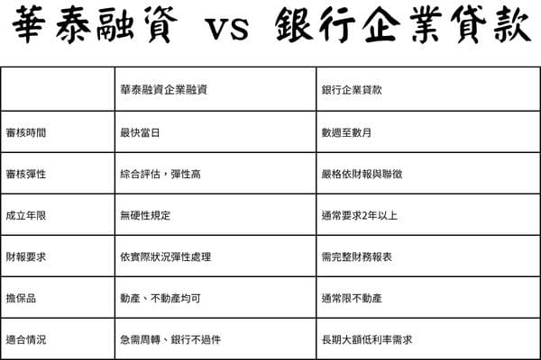 華泰融資VS銀行企業貸款