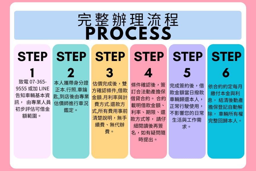 完整辦理流程