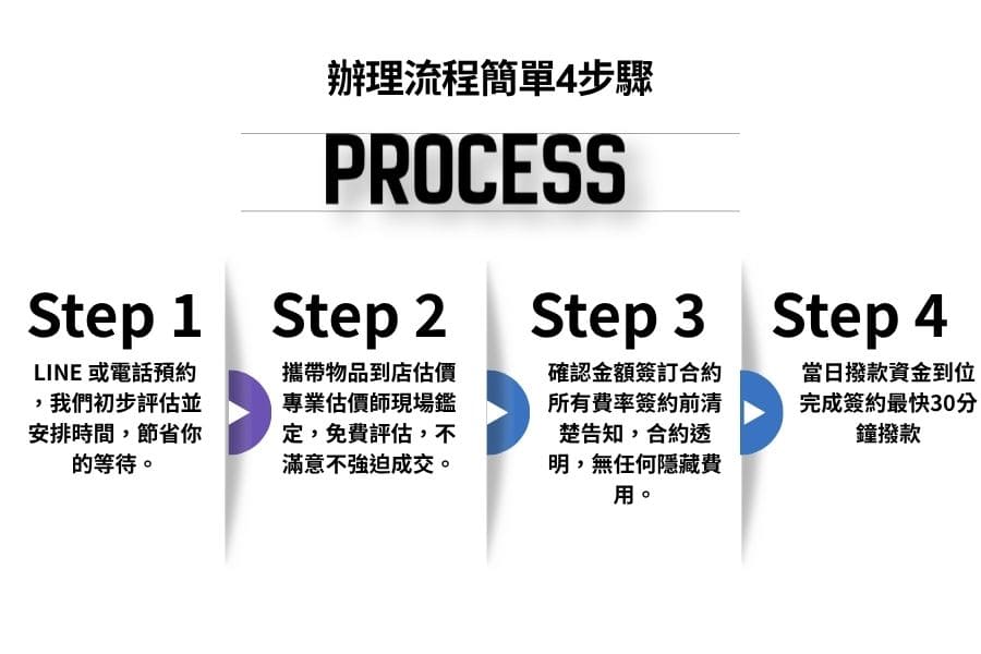 借款流程｜4步驟，最快30分鐘搞定