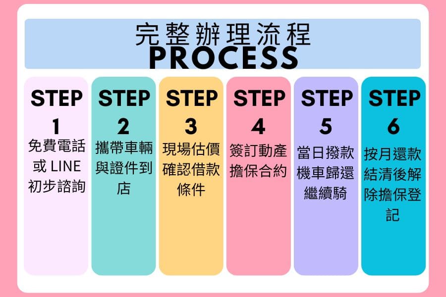 完整辦理流程