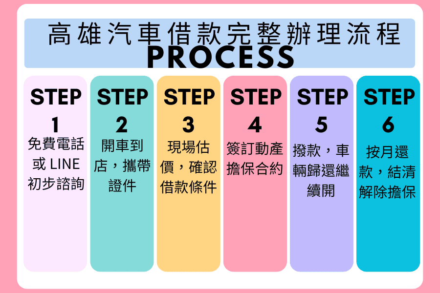 高雄汽車借款完整辦理流程